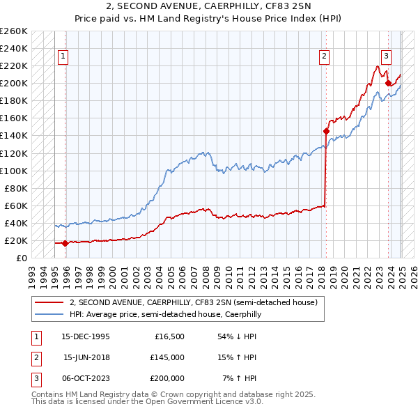 2, SECOND AVENUE, CAERPHILLY, CF83 2SN: Price paid vs HM Land Registry's House Price Index