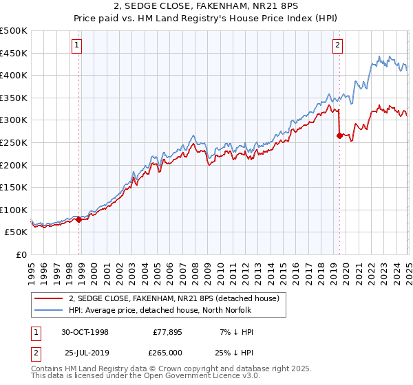 2, SEDGE CLOSE, FAKENHAM, NR21 8PS: Price paid vs HM Land Registry's House Price Index