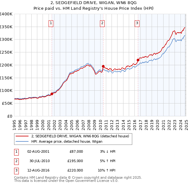 2, SEDGEFIELD DRIVE, WIGAN, WN6 8QG: Price paid vs HM Land Registry's House Price Index