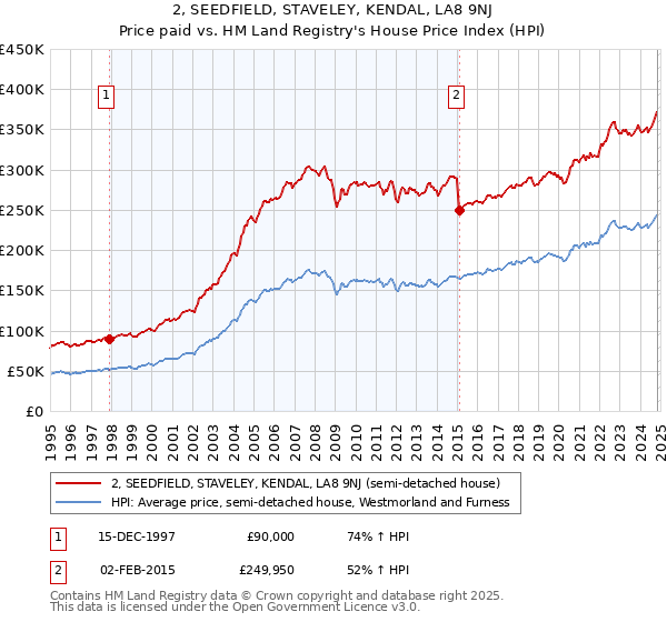 2, SEEDFIELD, STAVELEY, KENDAL, LA8 9NJ: Price paid vs HM Land Registry's House Price Index