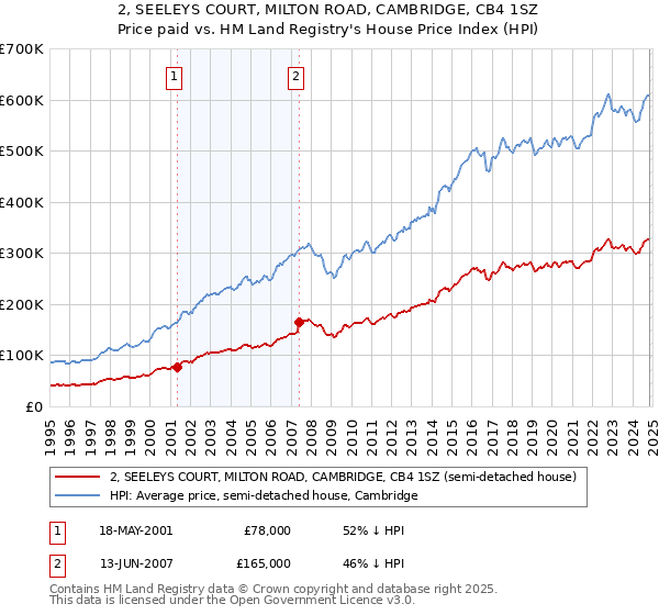 2, SEELEYS COURT, MILTON ROAD, CAMBRIDGE, CB4 1SZ: Price paid vs HM Land Registry's House Price Index