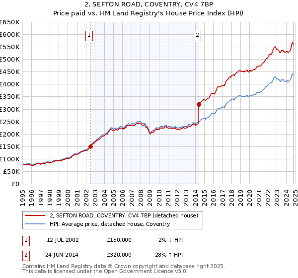 2, SEFTON ROAD, COVENTRY, CV4 7BP: Price paid vs HM Land Registry's House Price Index