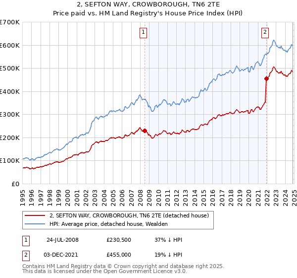 2, SEFTON WAY, CROWBOROUGH, TN6 2TE: Price paid vs HM Land Registry's House Price Index