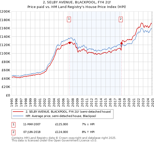 2, SELBY AVENUE, BLACKPOOL, FY4 2LY: Price paid vs HM Land Registry's House Price Index