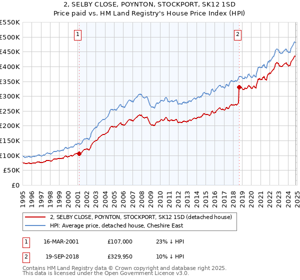 2, SELBY CLOSE, POYNTON, STOCKPORT, SK12 1SD: Price paid vs HM Land Registry's House Price Index