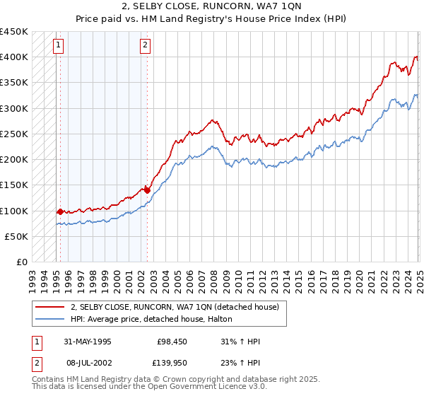 2, SELBY CLOSE, RUNCORN, WA7 1QN: Price paid vs HM Land Registry's House Price Index