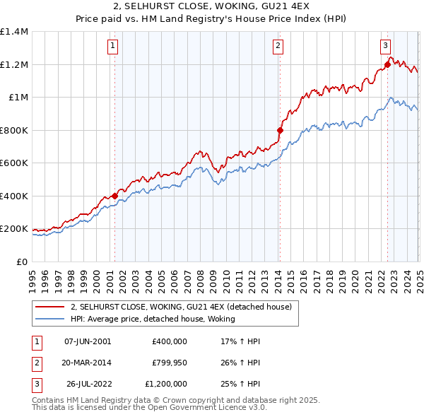 2, SELHURST CLOSE, WOKING, GU21 4EX: Price paid vs HM Land Registry's House Price Index