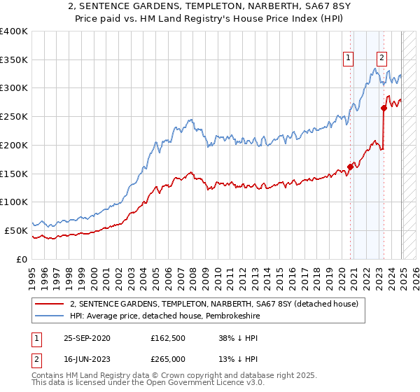 2, SENTENCE GARDENS, TEMPLETON, NARBERTH, SA67 8SY: Price paid vs HM Land Registry's House Price Index