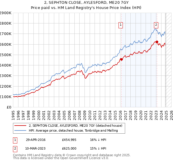 2, SEPHTON CLOSE, AYLESFORD, ME20 7GY: Price paid vs HM Land Registry's House Price Index