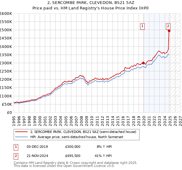 2, SERCOMBE PARK, CLEVEDON, BS21 5AZ: Price paid vs HM Land Registry's House Price Index