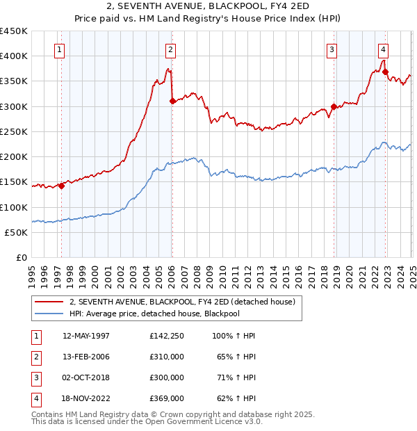 2, SEVENTH AVENUE, BLACKPOOL, FY4 2ED: Price paid vs HM Land Registry's House Price Index