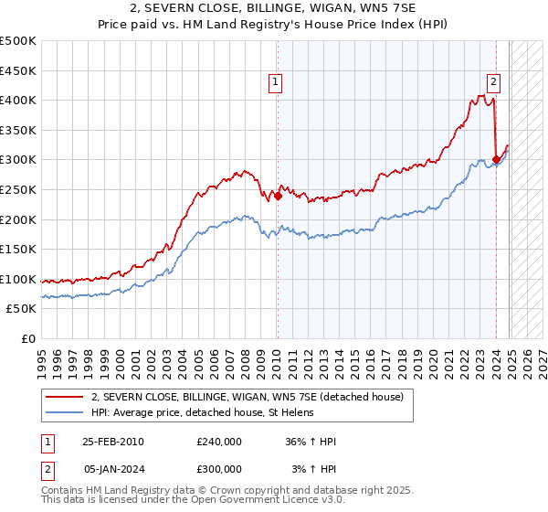 2, SEVERN CLOSE, BILLINGE, WIGAN, WN5 7SE: Price paid vs HM Land Registry's House Price Index