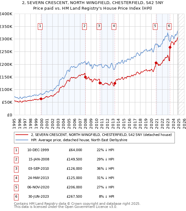 2, SEVERN CRESCENT, NORTH WINGFIELD, CHESTERFIELD, S42 5NY: Price paid vs HM Land Registry's House Price Index