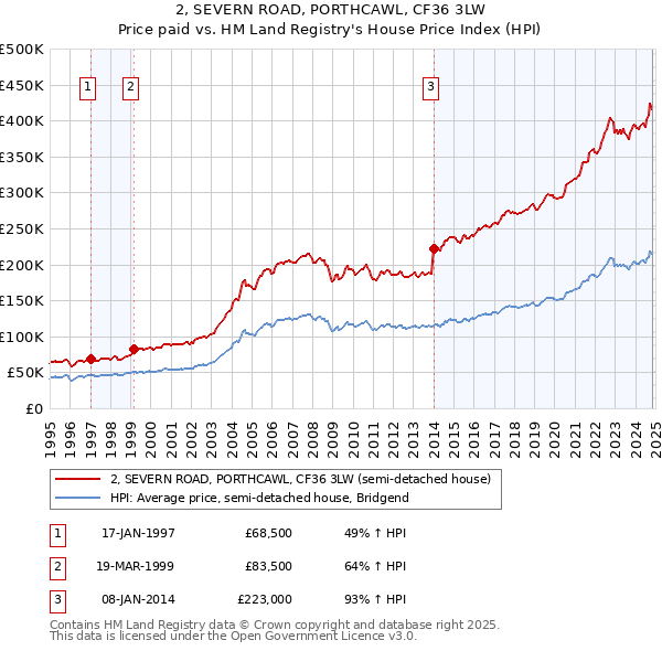 2, SEVERN ROAD, PORTHCAWL, CF36 3LW: Price paid vs HM Land Registry's House Price Index