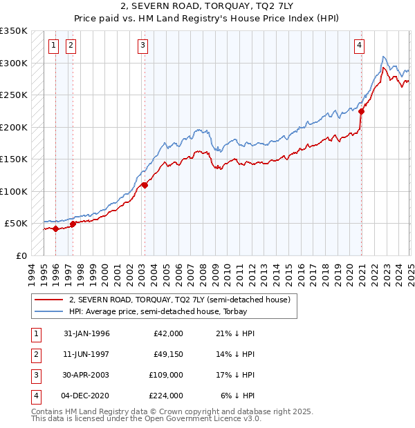 2, SEVERN ROAD, TORQUAY, TQ2 7LY: Price paid vs HM Land Registry's House Price Index