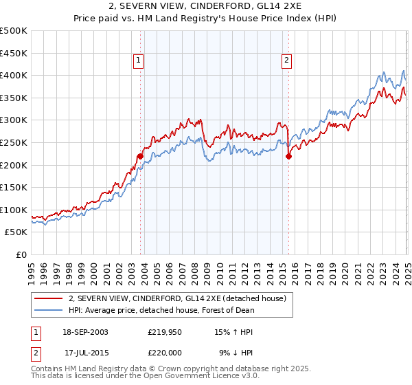 2, SEVERN VIEW, CINDERFORD, GL14 2XE: Price paid vs HM Land Registry's House Price Index