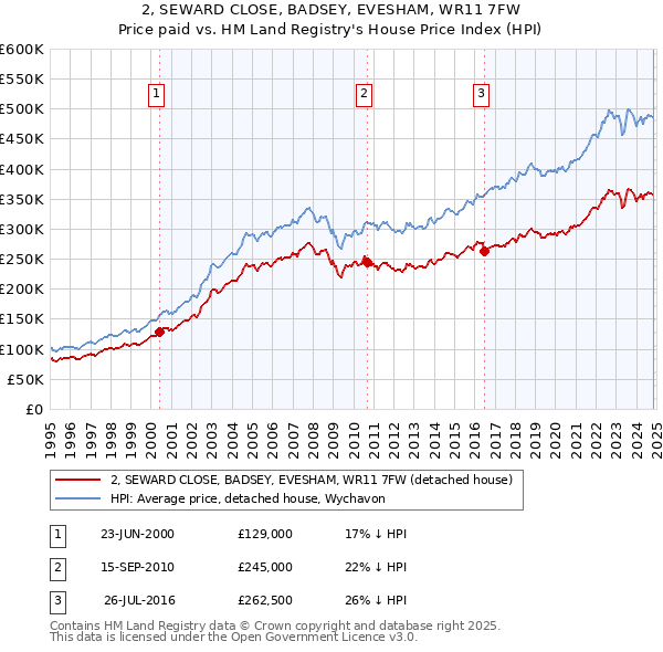 2, SEWARD CLOSE, BADSEY, EVESHAM, WR11 7FW: Price paid vs HM Land Registry's House Price Index