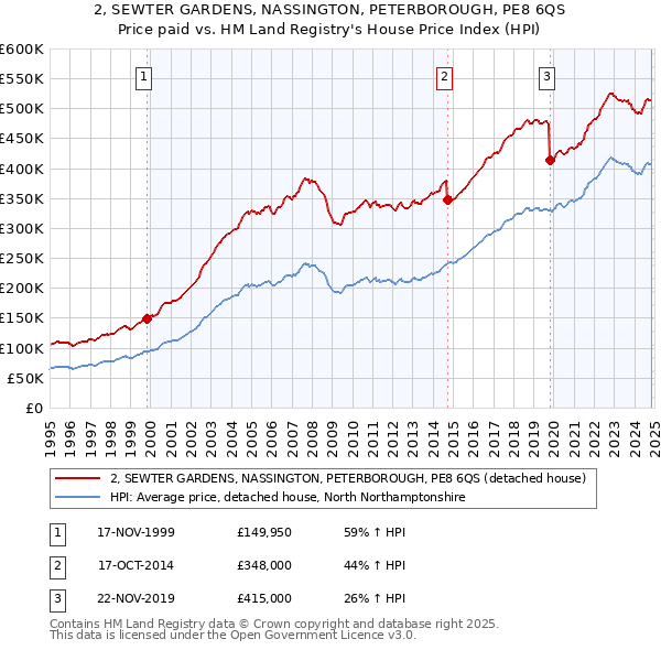 2, SEWTER GARDENS, NASSINGTON, PETERBOROUGH, PE8 6QS: Price paid vs HM Land Registry's House Price Index