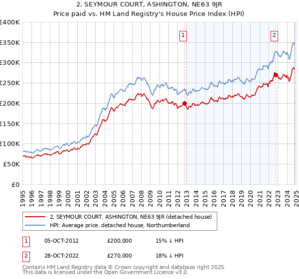 2, SEYMOUR COURT, ASHINGTON, NE63 9JR: Price paid vs HM Land Registry's House Price Index