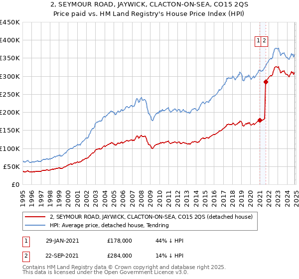 2, SEYMOUR ROAD, JAYWICK, CLACTON-ON-SEA, CO15 2QS: Price paid vs HM Land Registry's House Price Index