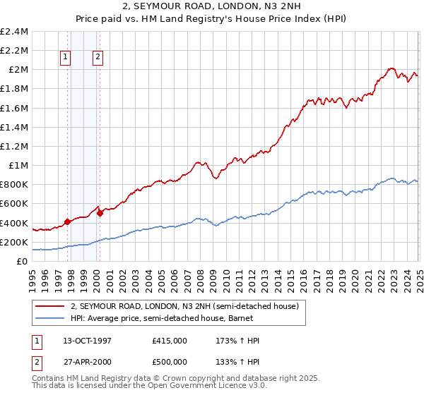 2, SEYMOUR ROAD, LONDON, N3 2NH: Price paid vs HM Land Registry's House Price Index