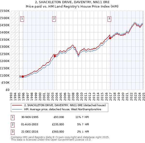 2, SHACKLETON DRIVE, DAVENTRY, NN11 0RE: Price paid vs HM Land Registry's House Price Index