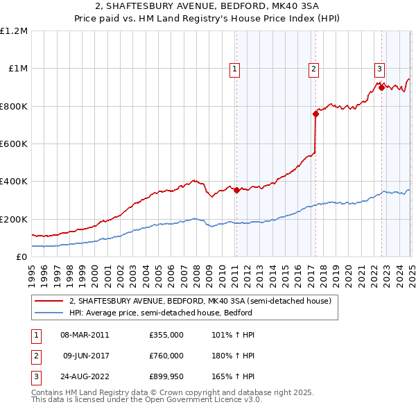 2, SHAFTESBURY AVENUE, BEDFORD, MK40 3SA: Price paid vs HM Land Registry's House Price Index