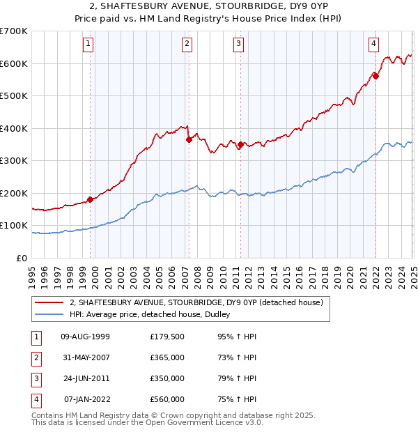 2, SHAFTESBURY AVENUE, STOURBRIDGE, DY9 0YP: Price paid vs HM Land Registry's House Price Index