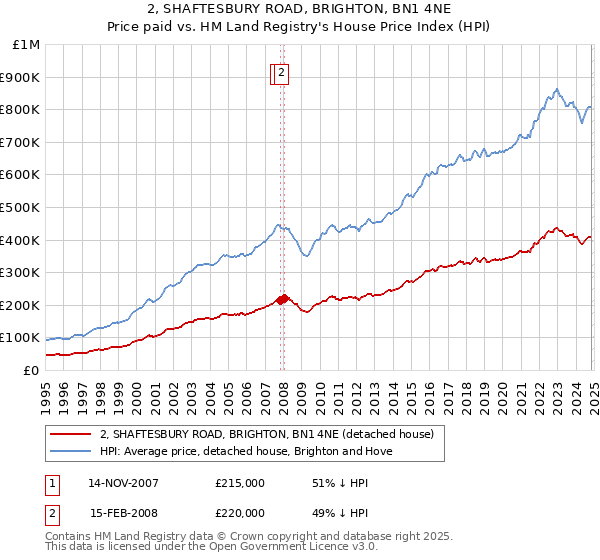 2, SHAFTESBURY ROAD, BRIGHTON, BN1 4NE: Price paid vs HM Land Registry's House Price Index