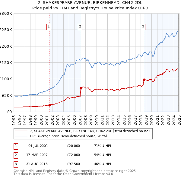 2, SHAKESPEARE AVENUE, BIRKENHEAD, CH42 2DL: Price paid vs HM Land Registry's House Price Index