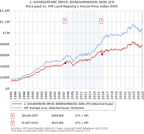 2, SHAKESPEARE DRIVE, BOREHAMWOOD, WD6 2FD: Price paid vs HM Land Registry's House Price Index