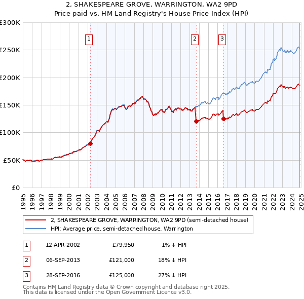 2, SHAKESPEARE GROVE, WARRINGTON, WA2 9PD: Price paid vs HM Land Registry's House Price Index