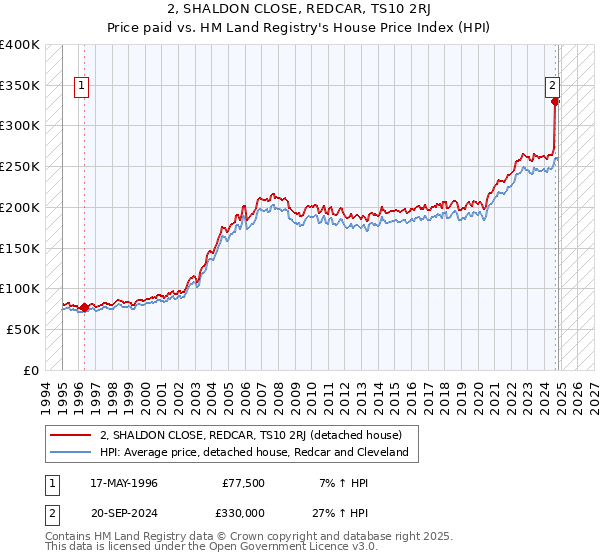 2, SHALDON CLOSE, REDCAR, TS10 2RJ: Price paid vs HM Land Registry's House Price Index