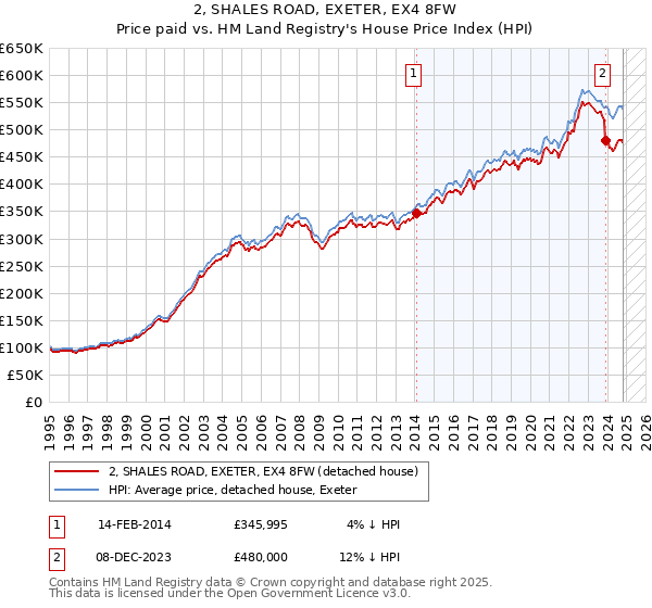 2, SHALES ROAD, EXETER, EX4 8FW: Price paid vs HM Land Registry's House Price Index