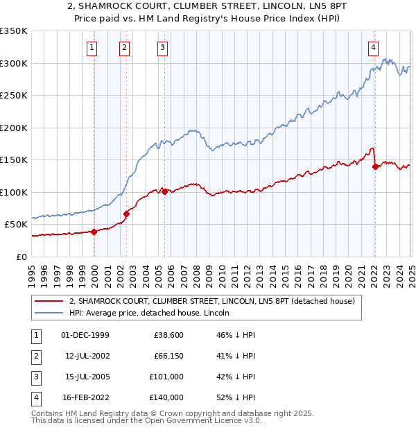 2, SHAMROCK COURT, CLUMBER STREET, LINCOLN, LN5 8PT: Price paid vs HM Land Registry's House Price Index