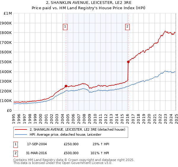 2, SHANKLIN AVENUE, LEICESTER, LE2 3RE: Price paid vs HM Land Registry's House Price Index