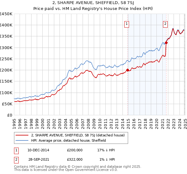 2, SHARPE AVENUE, SHEFFIELD, S8 7SJ: Price paid vs HM Land Registry's House Price Index