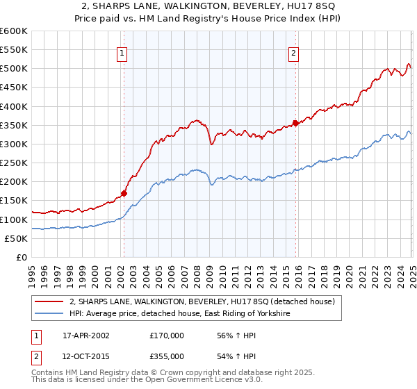 2, SHARPS LANE, WALKINGTON, BEVERLEY, HU17 8SQ: Price paid vs HM Land Registry's House Price Index