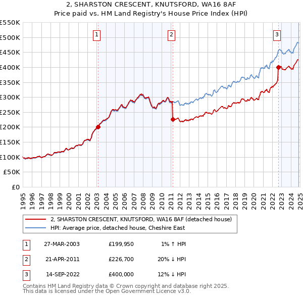 2, SHARSTON CRESCENT, KNUTSFORD, WA16 8AF: Price paid vs HM Land Registry's House Price Index