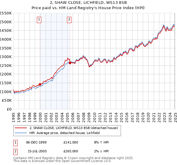 2, SHAW CLOSE, LICHFIELD, WS13 8SB: Price paid vs HM Land Registry's House Price Index