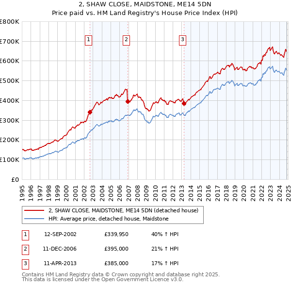 2, SHAW CLOSE, MAIDSTONE, ME14 5DN: Price paid vs HM Land Registry's House Price Index