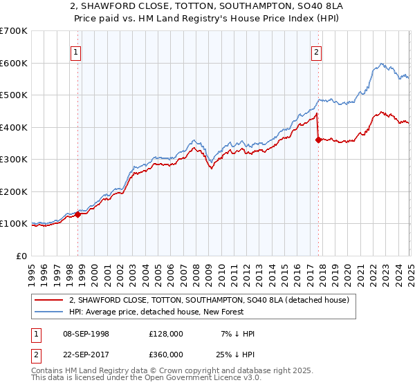 2, SHAWFORD CLOSE, TOTTON, SOUTHAMPTON, SO40 8LA: Price paid vs HM Land Registry's House Price Index