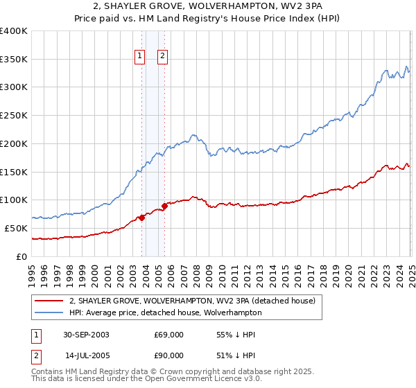 2, SHAYLER GROVE, WOLVERHAMPTON, WV2 3PA: Price paid vs HM Land Registry's House Price Index