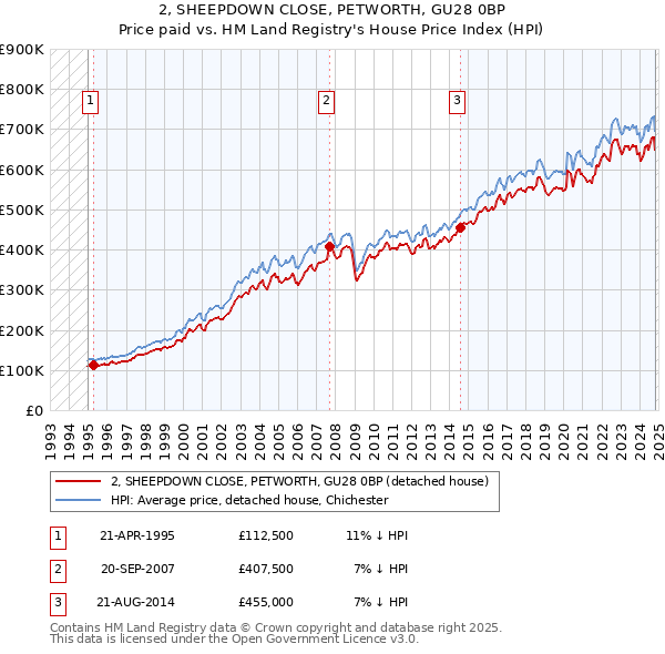 2, SHEEPDOWN CLOSE, PETWORTH, GU28 0BP: Price paid vs HM Land Registry's House Price Index