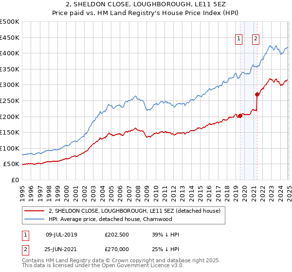 2, SHELDON CLOSE, LOUGHBOROUGH, LE11 5EZ: Price paid vs HM Land Registry's House Price Index