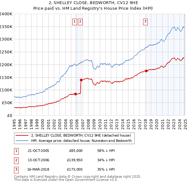 2, SHELLEY CLOSE, BEDWORTH, CV12 9HE: Price paid vs HM Land Registry's House Price Index