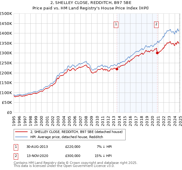 2, SHELLEY CLOSE, REDDITCH, B97 5BE: Price paid vs HM Land Registry's House Price Index