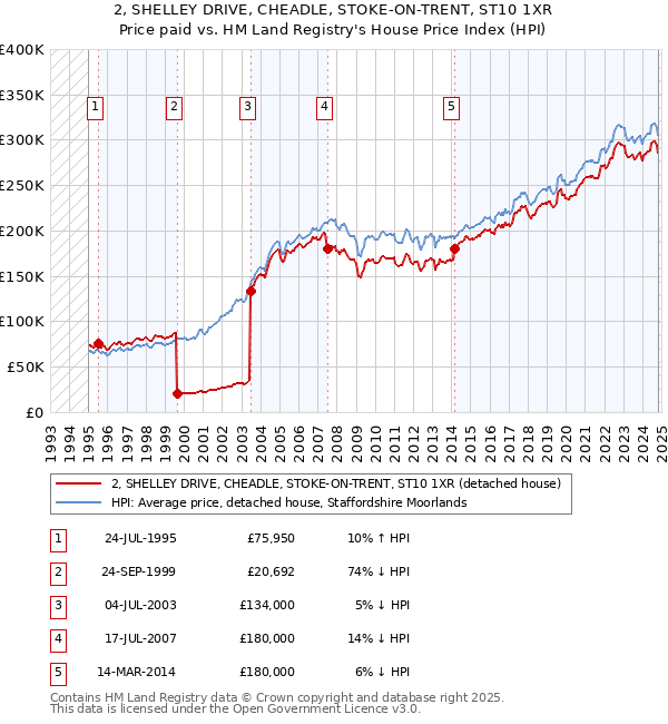 2, SHELLEY DRIVE, CHEADLE, STOKE-ON-TRENT, ST10 1XR: Price paid vs HM Land Registry's House Price Index