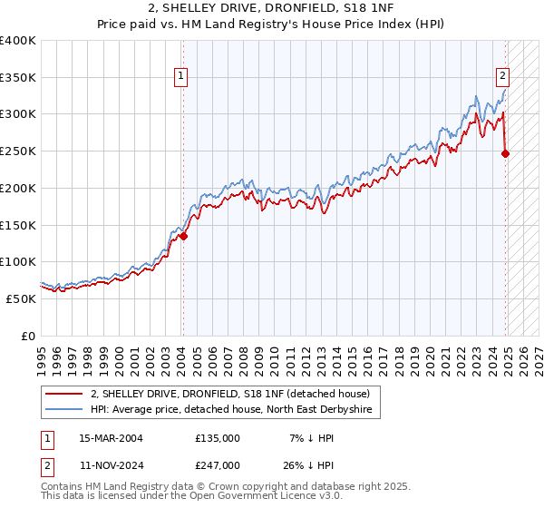 2, SHELLEY DRIVE, DRONFIELD, S18 1NF: Price paid vs HM Land Registry's House Price Index