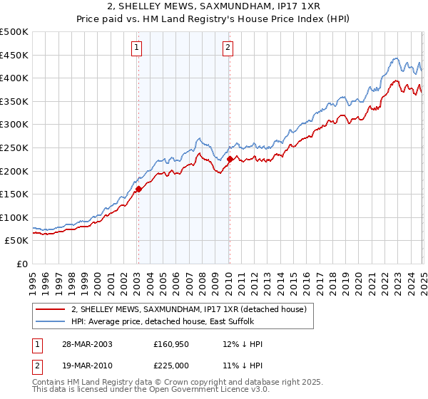 2, SHELLEY MEWS, SAXMUNDHAM, IP17 1XR: Price paid vs HM Land Registry's House Price Index